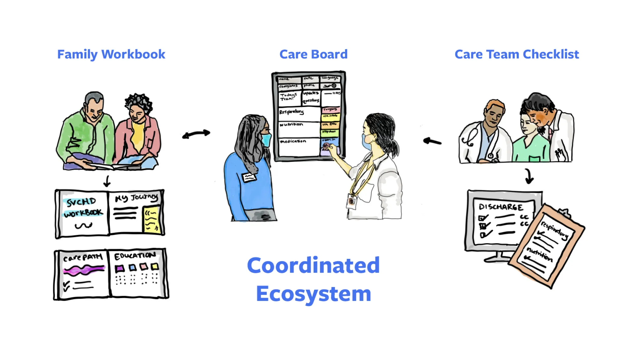 An illustrated diagram titled “Coordinated Ecosystem” shows three interconnected tools: a Family Workbook, a Care Board, and a Care Team Checklist. On the left, a family reviews a workbook labeled “SVCHD Workbook” and “My Journey.” In the center, a clinician updates a color-coded Care Board. On the right, a group of care team members reference a discharge checklist and review key items like respiratory and nutrition needs.