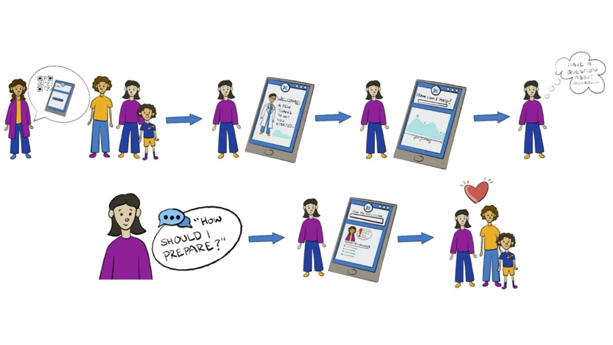 Illustrated journey map showing a parent using a digital health platform to prepare for their child’s care. The sequence begins with a clinician introducing the platform to a family. The parent then navigates the app, shown on a smartphone, progressing through welcome screens and question prompts like “How can I help?” and “How should I prepare?” She uses the platform to search for answers, including questions about school.