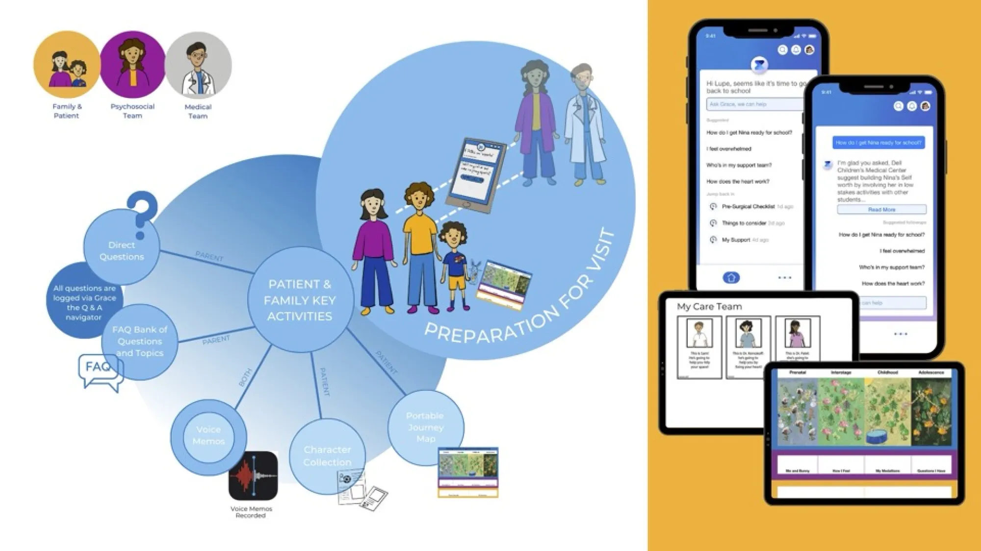 Infographic showing patient and family preparation for a clinical visit as part of congenital heart disease care. On the left, a blue circular diagram outlines activities like asking direct questions, recording voice memos, collecting character profiles, and using a portable journey map. A child and two adults stand near a digital device. On the right, mobile and tablet screens display a digital platform with features like a Q&A navigator, surgical checklist, support resources, and care team introductions. 