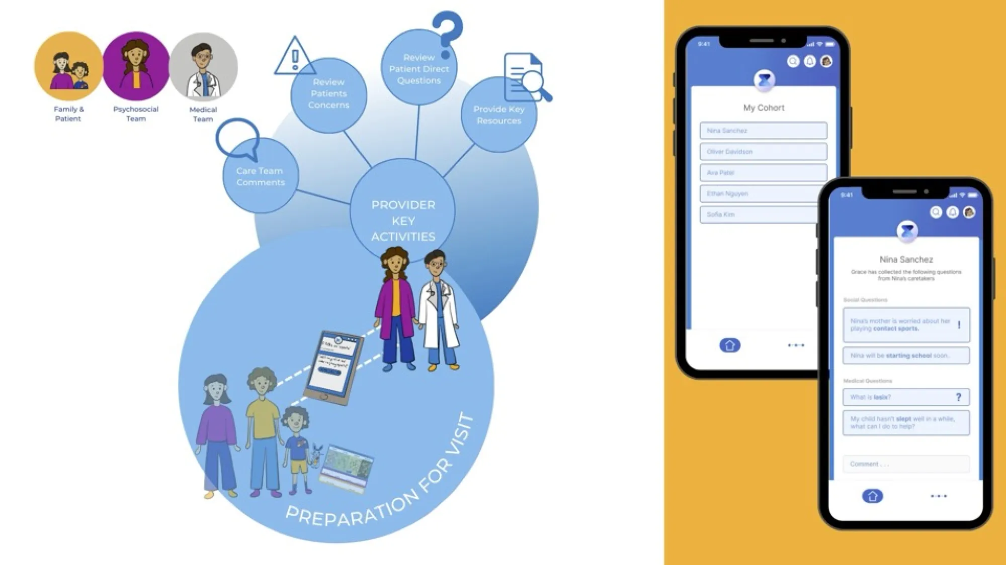 Infographic illustrating key provider activities in preparing for a congenital heart disease patient visit. On the left, a blue circular diagram shows tasks like reviewing patient concerns and direct questions, providing resources, and incorporating care team comments. A provider and psychosocial team member stand with a child and parents, connected to digital tools like a tablet and journey map. On the right, two phone screens show a digital platform featuring patient cohorts and curated questions grouped 