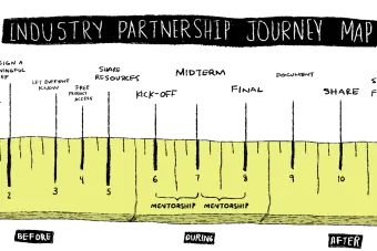 illustration entitled "Industry Partnership Journey Map" outlining each step of the partnership throughout the semester